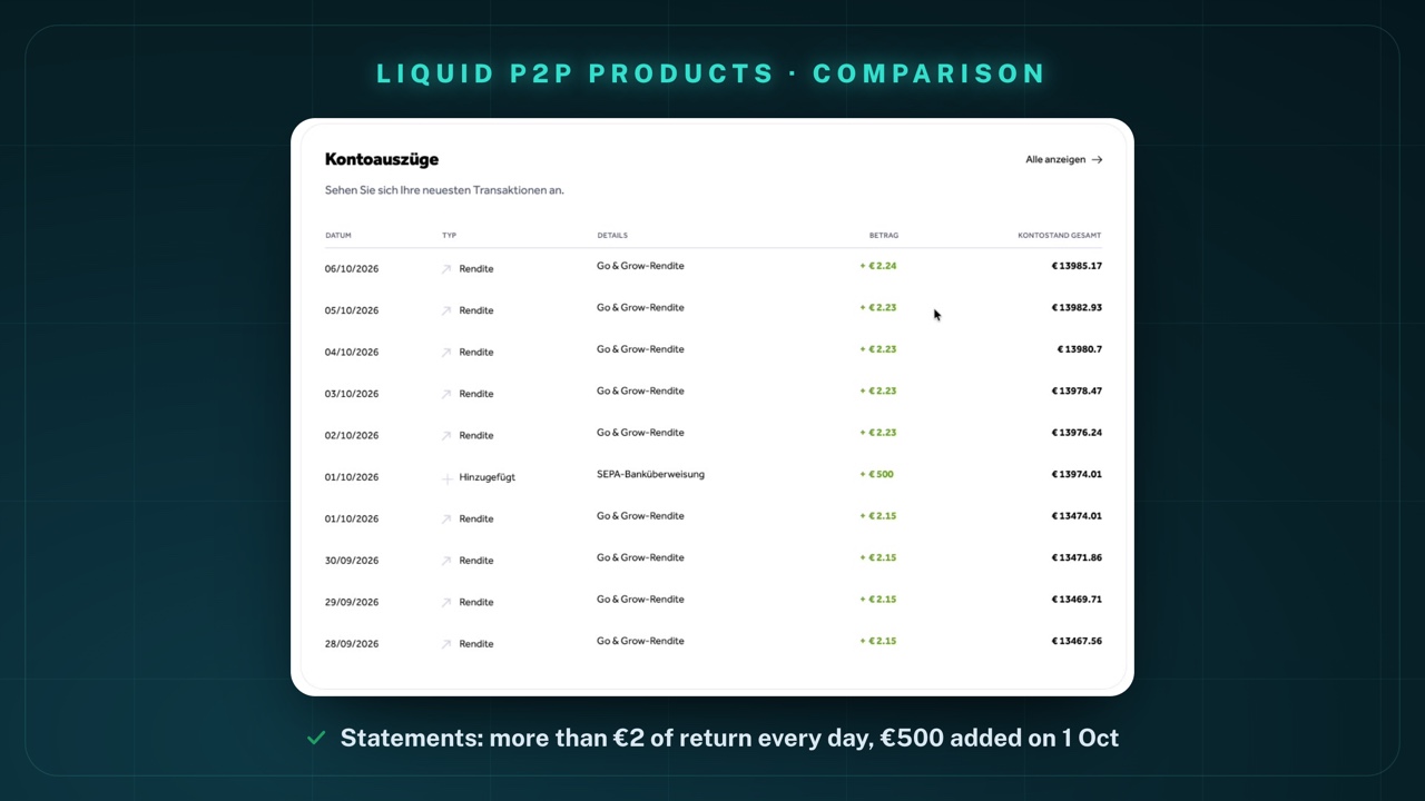 Statements in my Go & Grow account (German interface): 06/10/2026 return +€2.24 (balance €13,985.17), 02/10 to 05/10 +€2.23 each, 01/10/2026 added by SEPA bank transfer +€500, 28/09 to 01/10 +€2.15 each