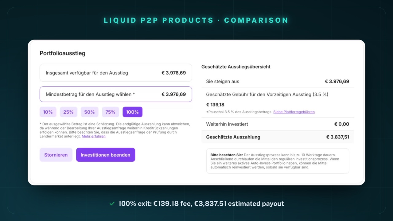 “Portfolioausstieg” (portfolio exit) block in my Lendermarket account (German interface) with 100% selected: total available for exit €3,976.69; estimated exit overview: you are exiting €3,976.69, estimated early exit fee (3.5%) €139.18, remaining invested €0.00, estimated payout €3,837.51; note that the exit process can take up to 10 business days