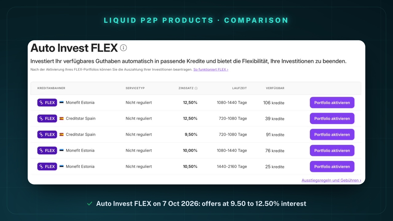 “Auto Invest FLEX” page in my Lendermarket account (German interface) with five offers: Monefit Estonia 12.50% (1080–1440 days, 106 loans), Creditstar Spain 12.50% (720–1080 days, 39 loans), Creditstar Spain 9.50% (720–1080 days, 91 loans), Monefit Estonia 10.00% (1080–1440 days, 76 loans), Monefit Estonia 10.50% (1440–2160 days, 25 loans); service type for all “Nicht reguliert” (not regulated); a “Portfolio aktivieren” (activate portfolio) button each