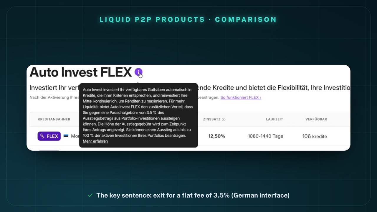 Info box next to the heading “Auto Invest FLEX” (German interface). It says that Auto Invest automatically invests your available balance in loans matching your criteria and continuously reinvests your funds; that for more liquidity, Auto Invest FLEX lets you exit portfolio investments for a flat fee of 3.5% of the exit amount; that the amount of the exit fee is shown at the time of your request; and that you can request an exit from up to 100% of your portfolio's active investments
