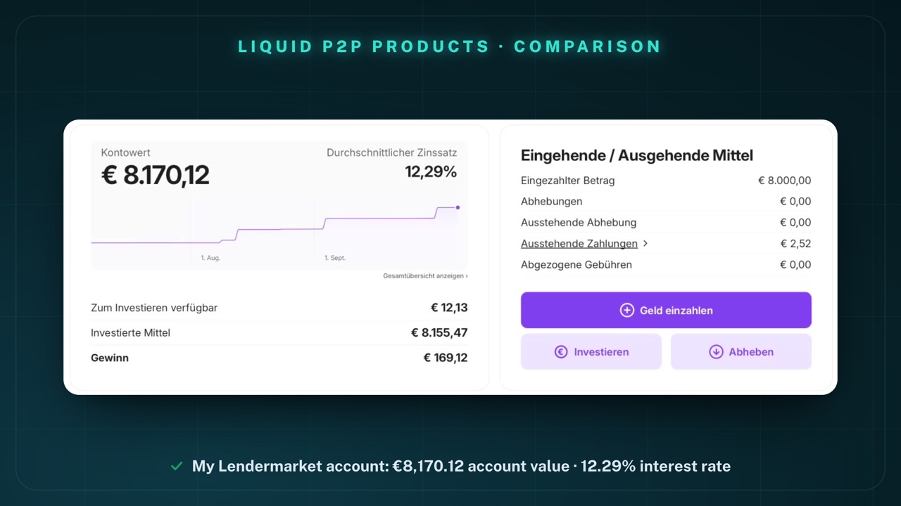 My Lendermarket dashboard on 7 October 2026 (German interface): account value €8,170.12, average interest rate 12.29%, available to invest €12.13, invested funds €8,155.47, profit €169.12; on the right incoming / outgoing funds: deposited amount €8,000.00, withdrawals €0.00, pending payments €2.52, fees deducted €0.00