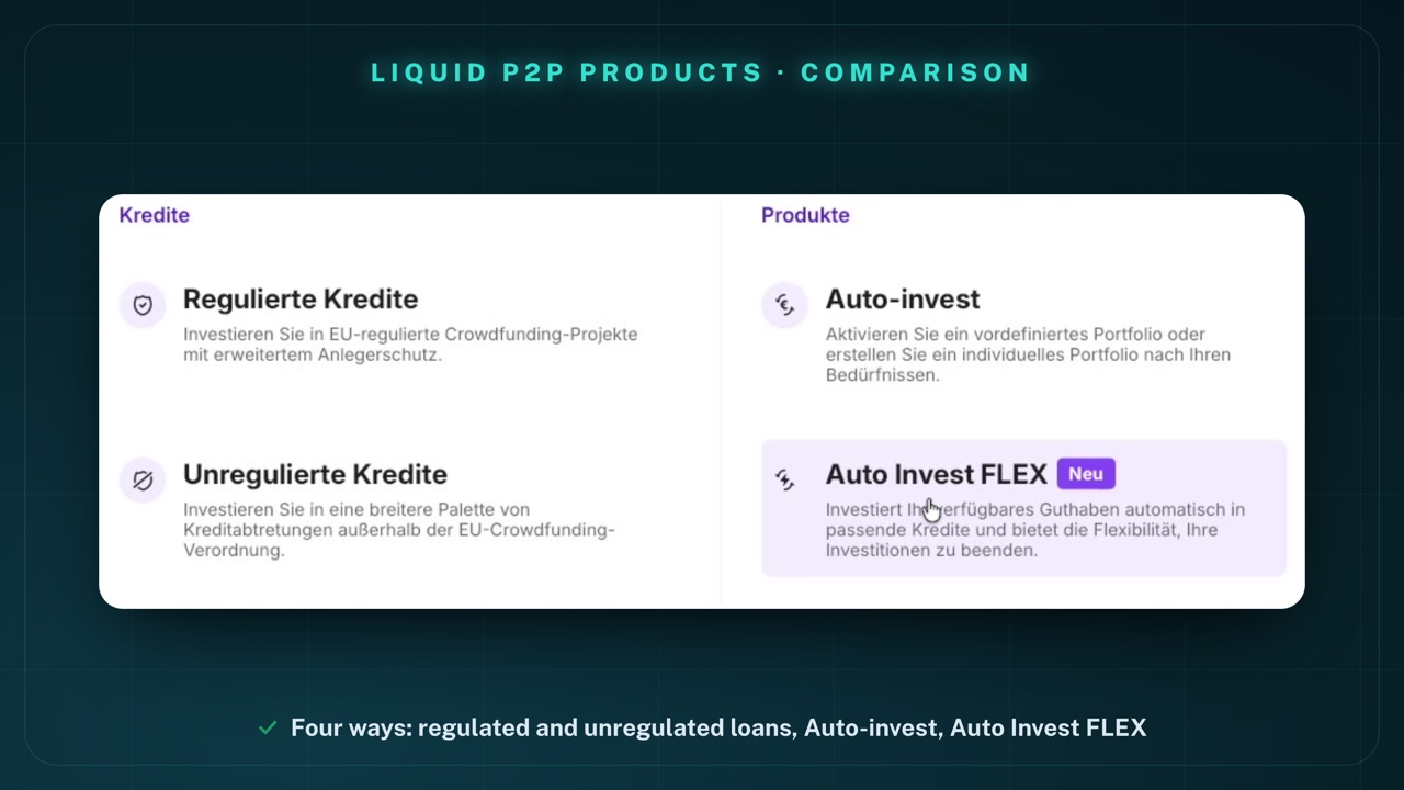 Expanded “Investieren” (Invest) menu on Lendermarket (German interface): under “Kredite” (loans) the entries “Regulierte Kredite” (regulated loans – EU-regulated crowdfunding projects with enhanced investor protection) and “Unregulierte Kredite” (unregulated loans – a broader range of loan assignments outside the EU Crowdfunding Regulation); under “Produkte” (products) the entries “Auto-invest” and “Auto Invest FLEX” marked “Neu” (new)
