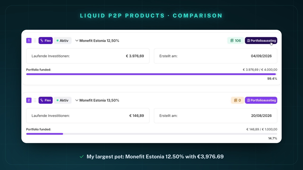 My portfolios 1 and 2 in Auto Invest FLEX (German interface): portfolio 1 “Monefit Estonia 12,50%”, current investments €3,976.69, created on 04/09/2026, portfolio funded €3,976.69 / €4,000.00 (99.4%), button “Portfolioausstieg” (portfolio exit); portfolio 2 “Monefit Estonia 13,50%”, current investments €146.89, created on 20/08/2026, portfolio funded €146.89 / €1,000.00 (14.7%)