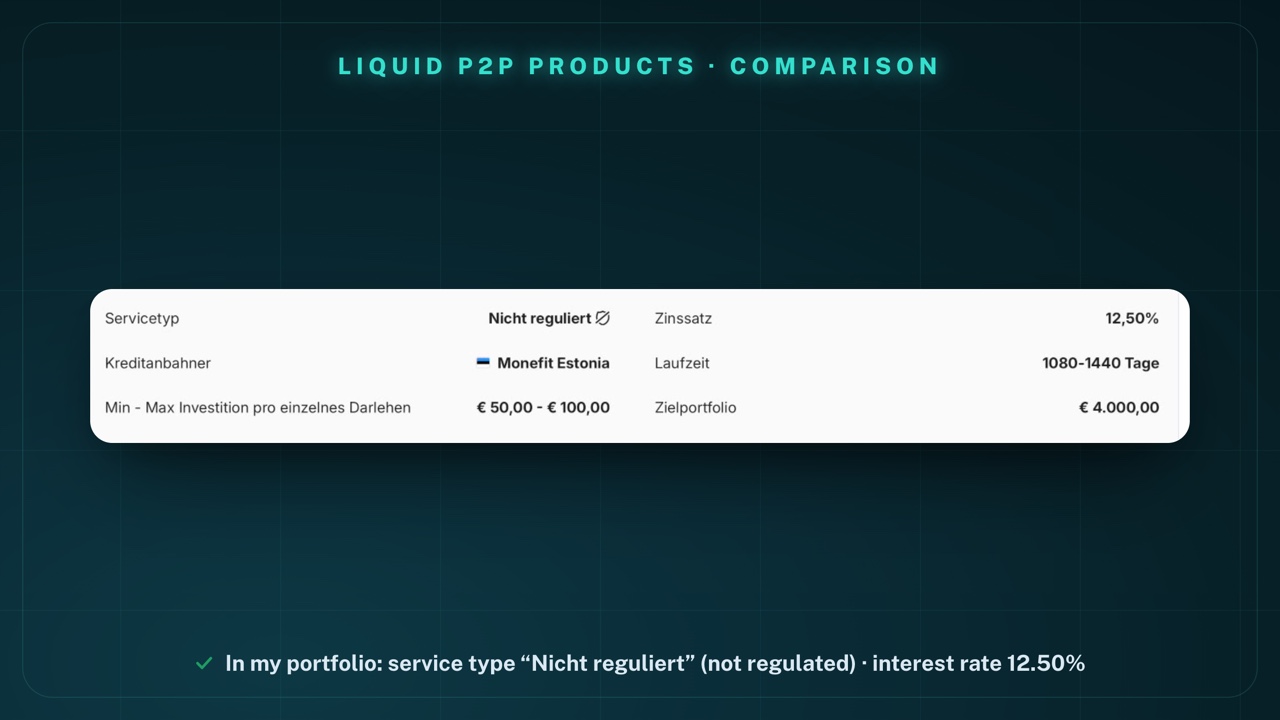 Detail rows of my portfolio 1 on Lendermarket (German interface): service type “Nicht reguliert” (not regulated), interest rate 12.50%, loan originator Monefit Estonia, term 1080–1440 days, min–max investment per single loan €50.00–€100.00, target portfolio €4,000.00