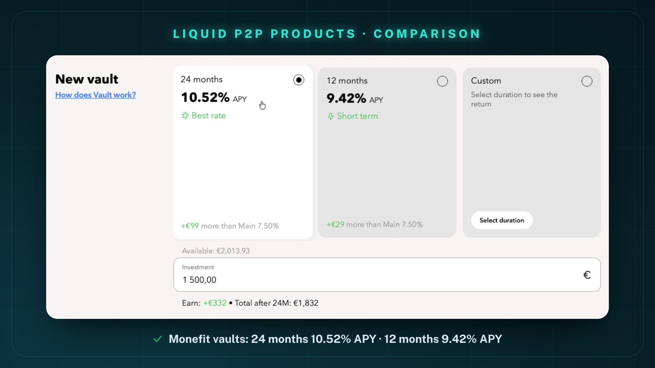 “New vault” view on Monefit SmartSaver: 24 months 10.52% APY (“Best rate”, +€99 more than Main 7.50%), 12 months 9.42% APY (“Short term”, +€29 more than Main 7.50%), Custom; example: investment €1,500.00, Earn +€332, Total after 24M €1,832