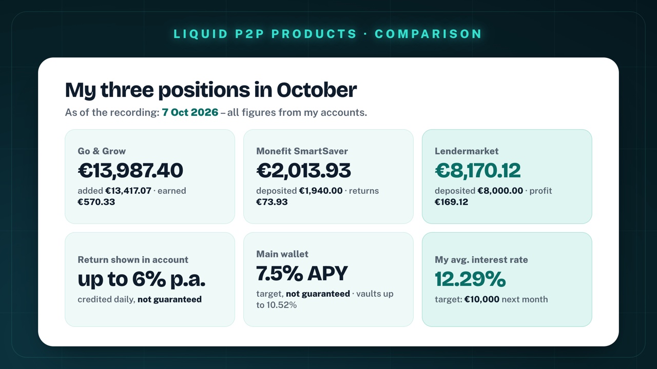 My three positions on 7 October 2026: Go & Grow €13,987.40 (added €13,417.07, earned €570.33), Monefit SmartSaver €2,013.93 (deposited €1,940.00, returns €73.93), Lendermarket €8,170.12 (deposited €8,000.00, profit €169.12); below: Go & Grow up to 6% p.a., Monefit main wallet 7.5% APY, my average interest rate on Lendermarket 12.29%
