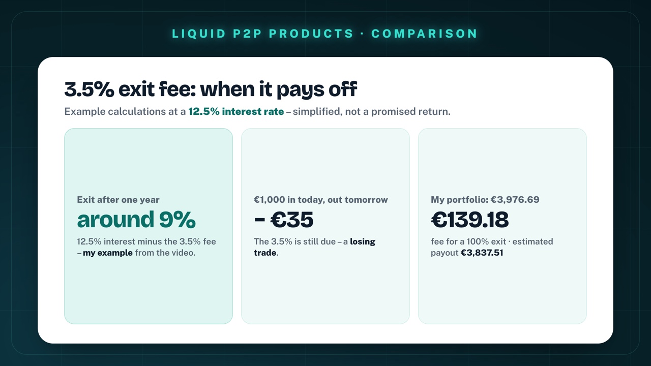 Example calculations for the 3.5% exit fee at a 12.5% interest rate: exit after one year around 9% (12.5% interest minus the 3.5% fee, my example from the video); €1,000 in today, out tomorrow: minus €35, a losing trade; my portfolio of €3,976.69: €139.18 fee for a 100% exit, estimated payout €3,837.51