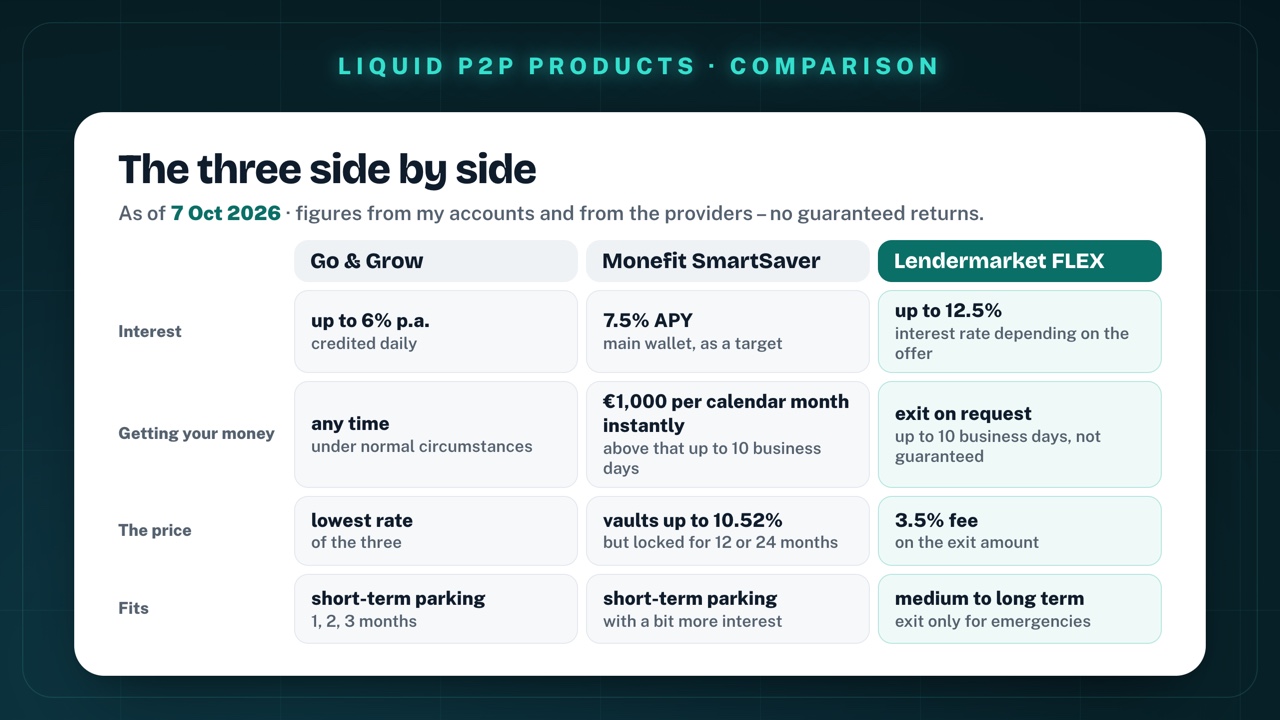 Comparison table as of 7 October 2026 – interest: Go & Grow up to 6% p.a., credited daily; Monefit SmartSaver 7.5% APY in the main wallet as a target; Lendermarket FLEX up to 12.5% interest rate depending on the offer. Getting your money: Go & Grow any time under normal circumstances; Monefit €1,000 per calendar month instantly, above that up to 10 business days; Lendermarket FLEX exit on request, up to 10 business days, not guaranteed. The price: Go & Grow lowest rate of the three; Monefit vaults up to 10.52% but locked for 12 or 24 months; Lendermarket FLEX 3.5% fee on the exit amount. Fits: Go & Grow short-term parking, 1, 2, 3 months; Monefit short-term parking with a bit more interest; Lendermarket FLEX medium to long term, exit only for emergencies