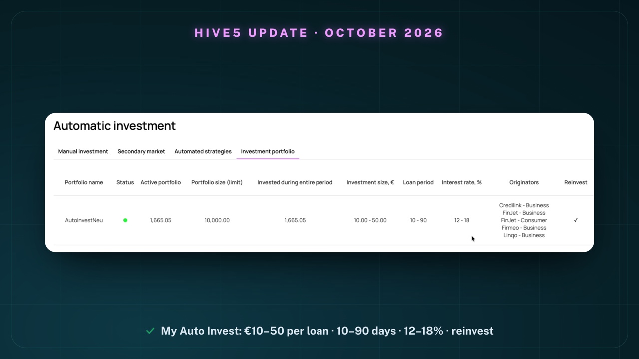 My Auto Invest on Hive5 under "Investment portfolio": strategy "AutoInvestNeu" with an active portfolio of 1,665.05 euros, portfolio size (limit) 10,000.00 euros, investment size 10.00 to 50.00 euros, loan period 10 to 90, interest rate 12 to 18%, originators Credilink – Business, FinJet – Business, FinJet – Consumer, Firmeo – Business and Linqo – Business, reinvest switched on