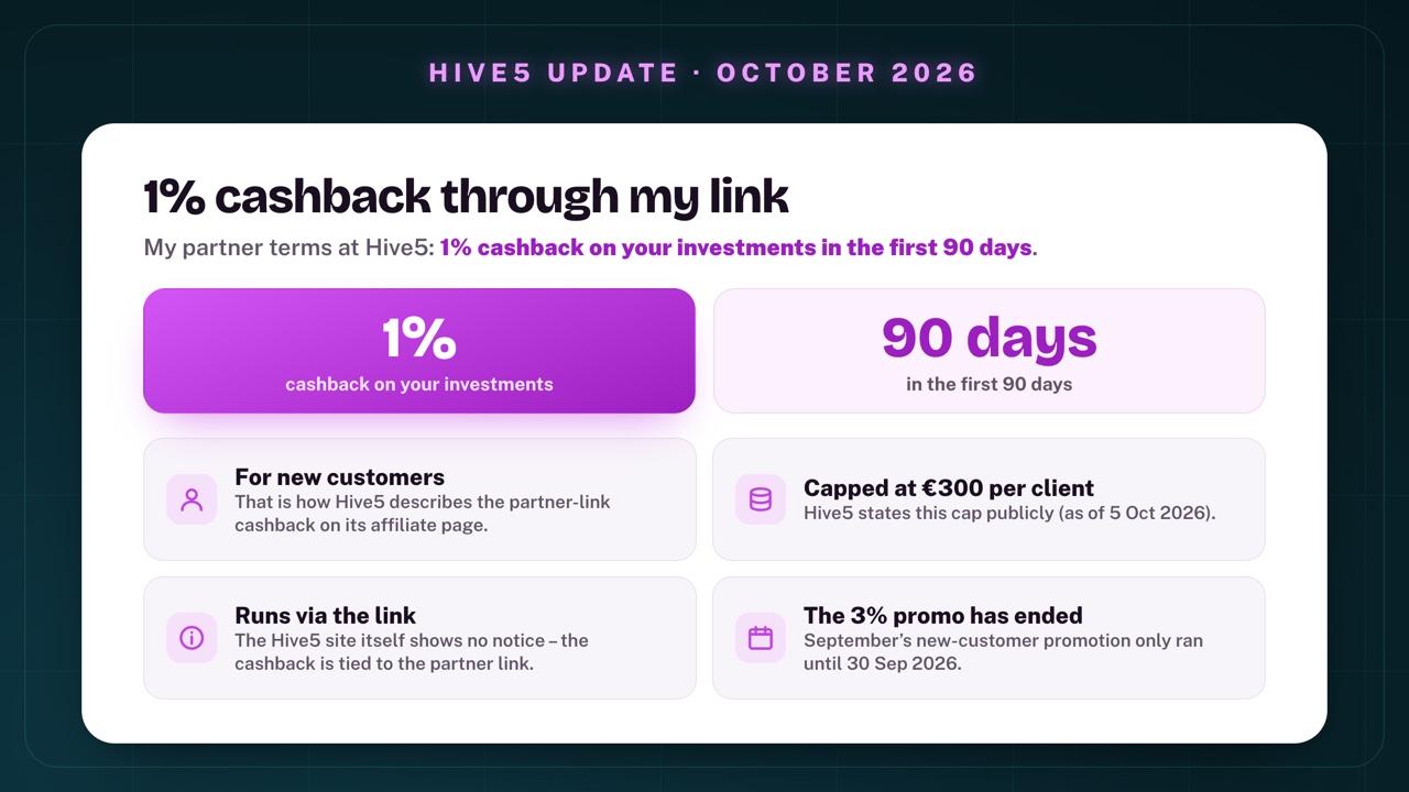 1% cashback on Hive5 through my link: 1% cashback on your investments in the first 90 days as my partner terms; according to Hive5 for new customers and capped at €300 per client; the cashback runs via the partner link; the 3% new-customer promotion from September ended on 30 September 2026