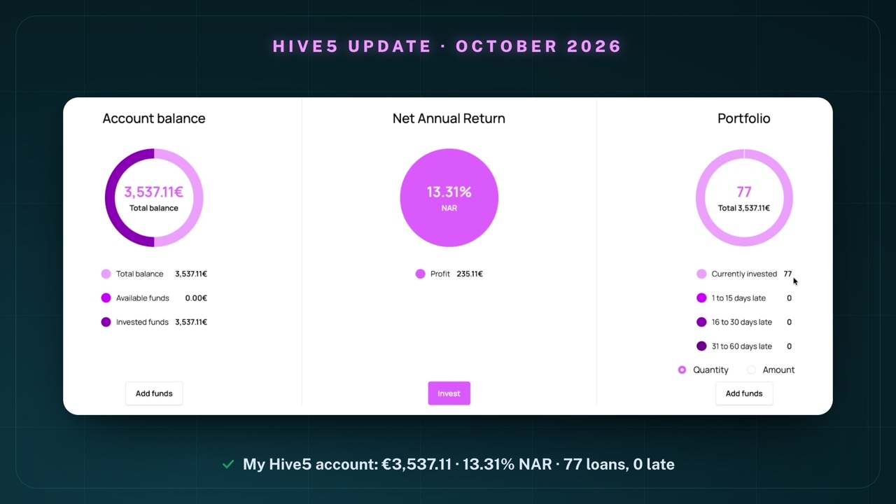 My Hive5 dashboard on 4 October 2026: account balance €3,537.11, of which available funds €0.00 and invested funds €3,537.11; net annual return 13.31%, profit €235.11; portfolio with 77 active loans, 0 loans 1 to 15 days late, 0 loans 16 to 30 days late and 0 loans 31 to 60 days late
