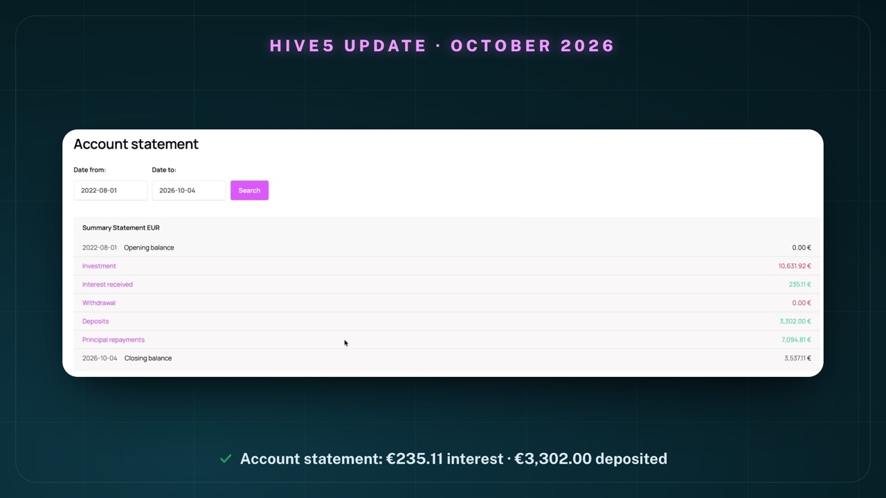 My Hive5 account statement from 1 August 2022 to 4 October 2026: opening balance €0.00, investment €10,631.92, interest received €235.11, withdrawal €0.00, deposits €3,302.00, principal repayments €7,094.81, closing balance €3,537.11
