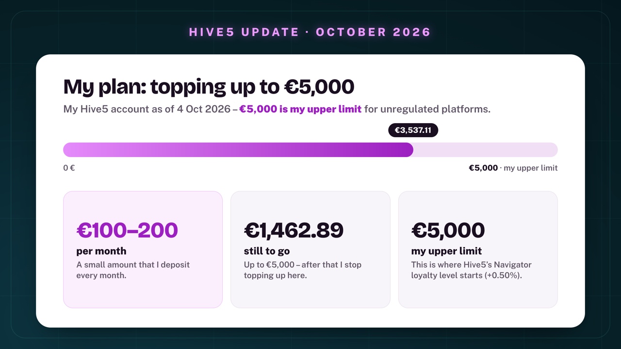 My plan on Hive5: account balance €3,537.11 on 4 October 2026, topping up to €5,000 with €100 to €200 per month, €1,462.89 still to go; €5,000 is my upper limit for unregulated platforms and at the same time the threshold for the Navigator loyalty level with +0.50%
