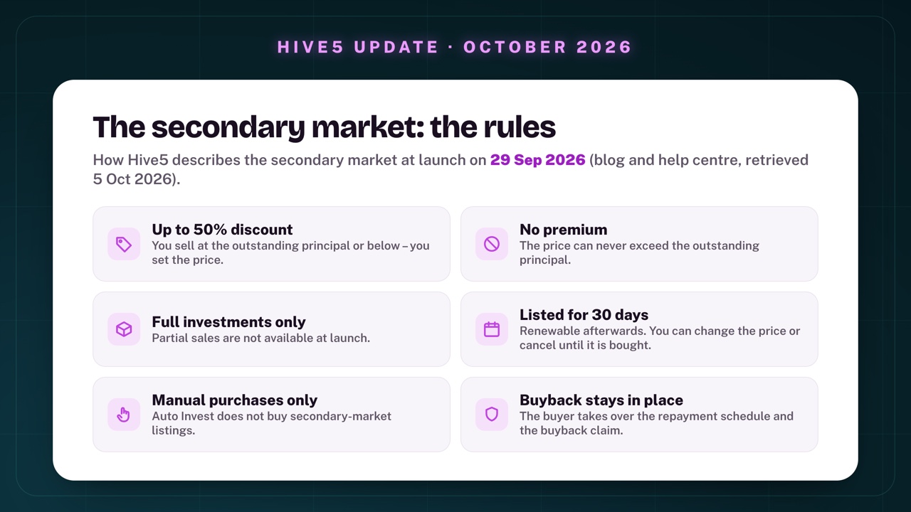 The rules of the Hive5 secondary market: up to 50% discount on the outstanding principal, no premium possible, full investments only, listings stay active for 30 days and can be renewed, manual purchases only and not via Auto Invest, the buyer takes over the repayment schedule and the buyback claim