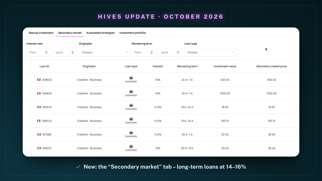 The new "Secondary market" tab on Hive5 on 4 October 2026: listings from Credilink – Business at 16% interest with 24 months 7 days remaining for 500.00 and 1,000.00 euros, further listings at 14.5% and 15% interest with around 20 months remaining; columns Investment value and Secondary market price