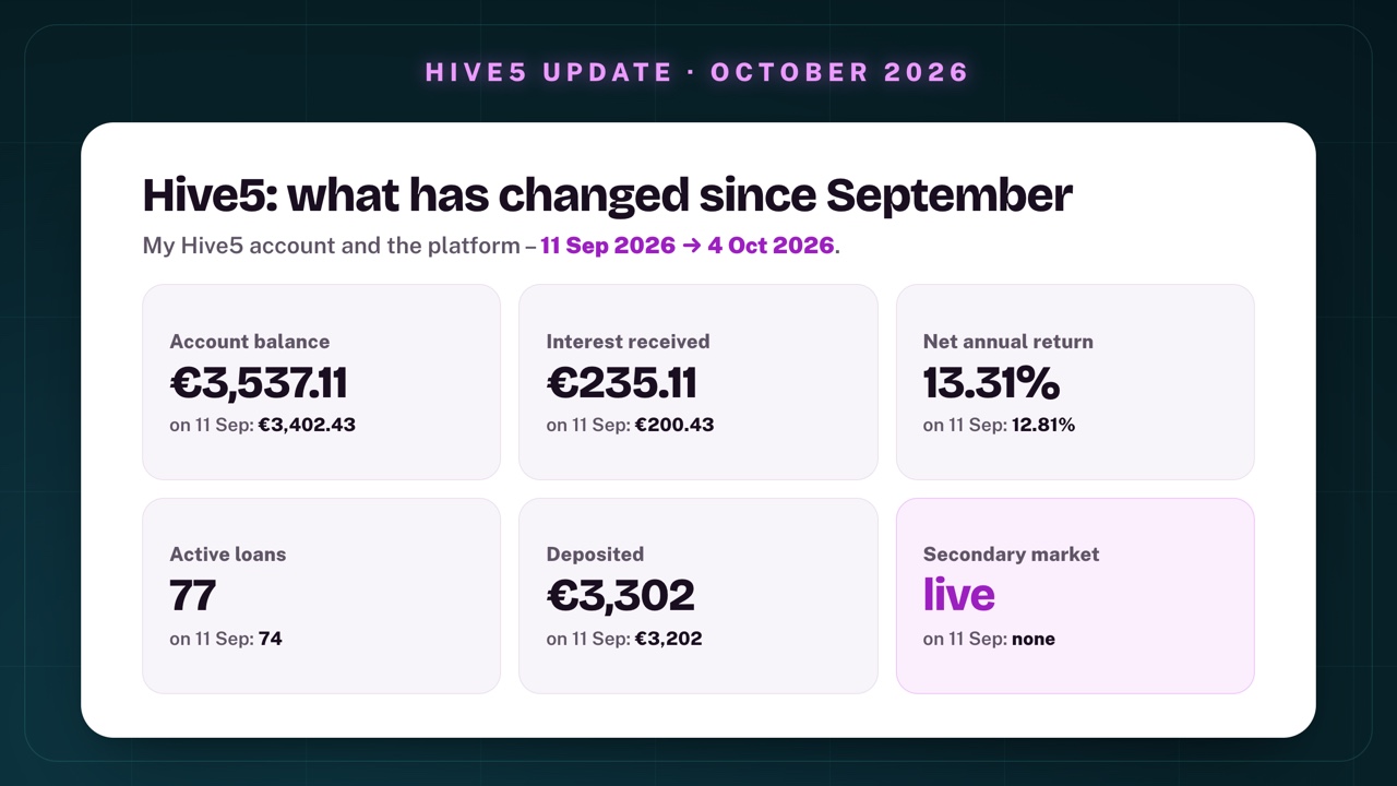 Hive5 compared between 11 September and 4 October 2026: account balance €3,537.11 instead of €3,402.43, interest received €235.11 instead of €200.43, net annual return 13.31% instead of 12.81%, active loans 77 instead of 74, deposited €3,302 instead of €3,202, secondary market live instead of not available
