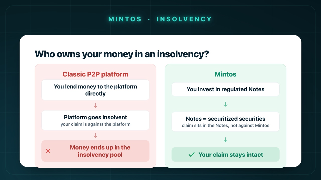 Who owns your money in an insolvency? With classic P2P platforms your capital ends up in the insolvency pool; with Mintos your claim sits within regulated Notes.