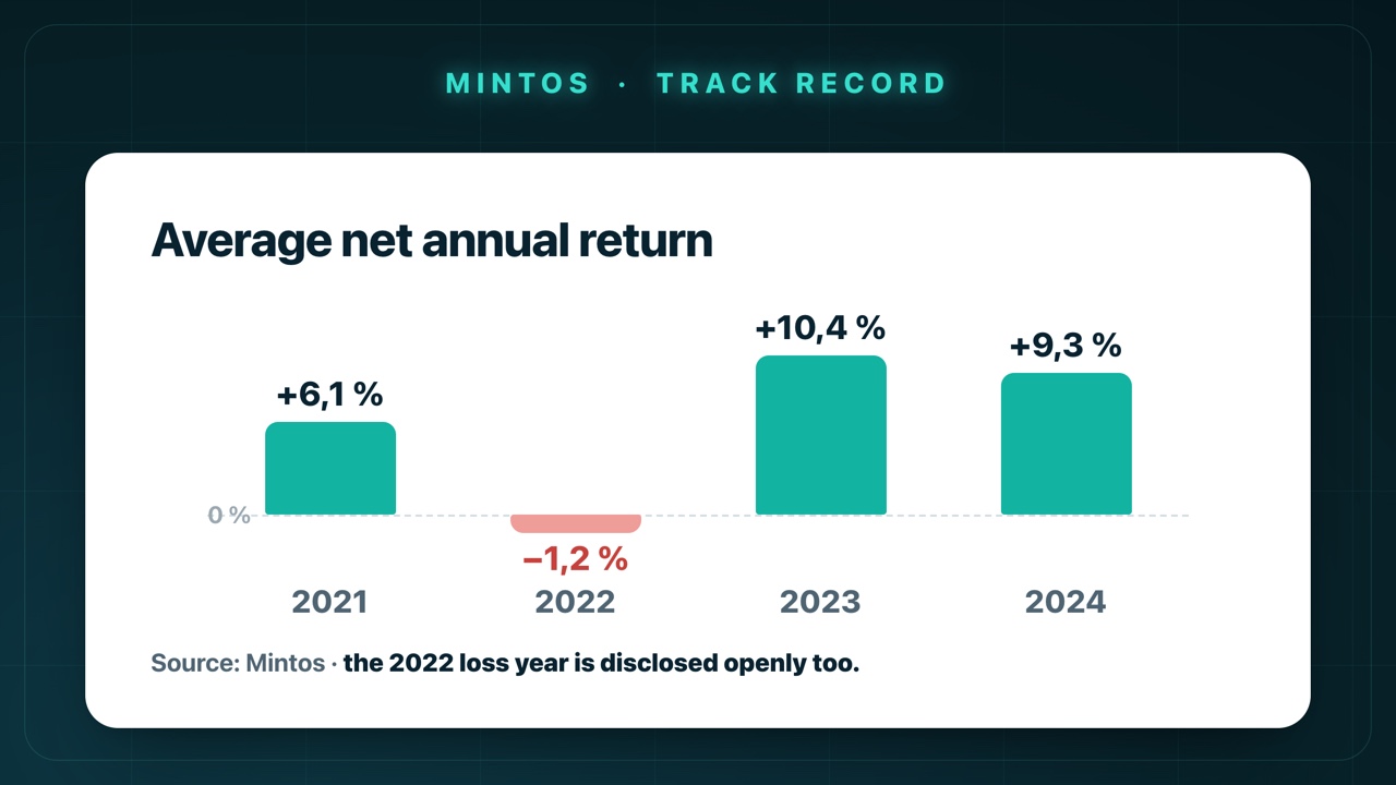 Mintos track record: average net annual returns 2021 to 2024 – 6.1%, –1.2%, 10.4% and 9.3%.