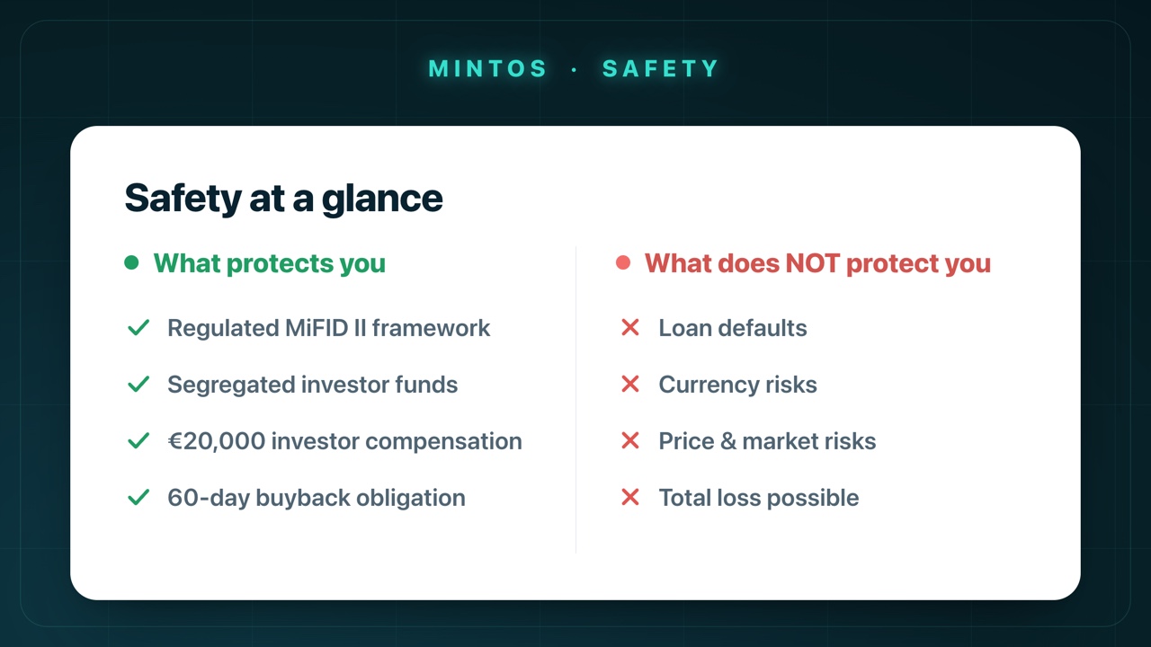 Safety at a glance: what protects you on Mintos (regulated framework, segregated funds, €20,000 compensation, 60-day buyback obligation) and what does not protect you (loan defaults, currency and price risks, total loss).