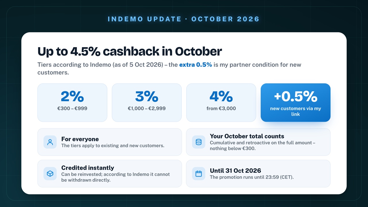 Up to 4.5% cashback on Indemo in October 2026: 2% for €300 to €999, 3% for €1,000 to €2,999, 4% from €3,000, plus 0.5% for new customers through my link; for existing and new customers; your October total counts, cumulative and retroactive, nothing below €300; credited instantly, can be reinvested, according to Indemo not directly withdrawable; until 31 Oct 2026, 23:59 (CET)