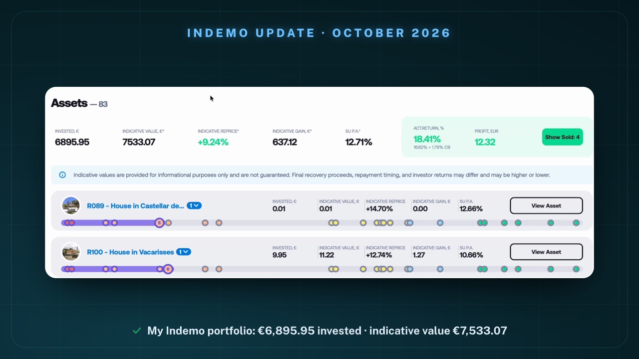 My Indemo portfolio on 5 October 2026, "Assets – 83": invested €6,895.95, indicative value €7,533.07, indicative reprice +9.24%, indicative gain €637.12, SU p.a. 12.71%, act. return 18.41% (16.62% + 1.79% CB), profit €12.32, "Show Sold: 4" button; below it Indemo's note that indicative values are for information only and are not guaranteed