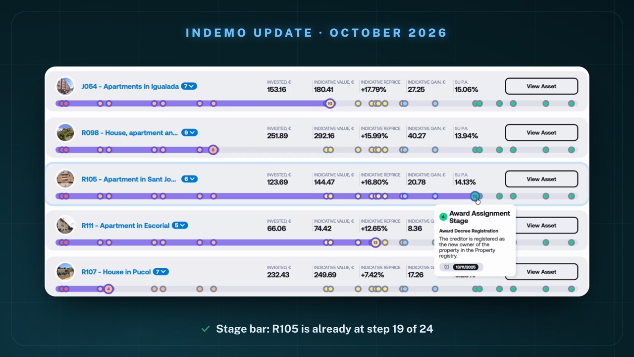 My Indemo portfolio with a stage bar for each asset: J054 Apartments in Igualada at step 10, R098 at step 8, R105 Apartment in Sant Jo… at step 19 with the tooltip "Award Assignment Stage – Award Decree Registration: The creditor is registered as the new owner of the property in the Property registry", date 13/11/2025; R111 at step 13, R107 at step 4