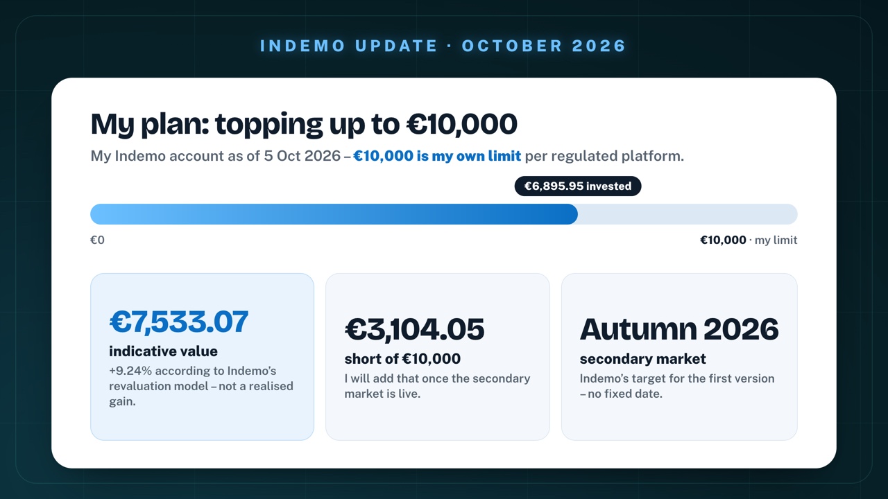My plan on Indemo: €6,895.95 invested on 5 October 2026 with my own limit of €10,000 per regulated platform; indicative value €7,533.07 (+9.24% according to Indemo's revaluation model, not a realised gain); €3,104.05 short of €10,000 – I will add that once the secondary market is live; secondary market targeted by Indemo for autumn 2026, no fixed date