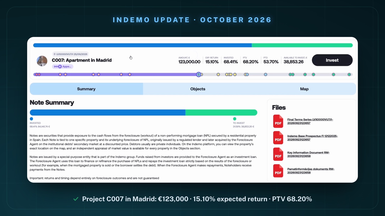 Project page "C007: Apartment in Madrid" on Indemo: amount €123,000, exp. return 15.10%, invested 68.41%, PTV 68.20%, PTD 53.70%, available to invest €38,853.26; tabs Summary, Objects and Map; "Note Summary" with the bars invested €84,146.74 and to invest €38,853.26, a description of the notes and, on the right, the documents as PDFs (Final Terms, Base Prospectus, Key Information Document)