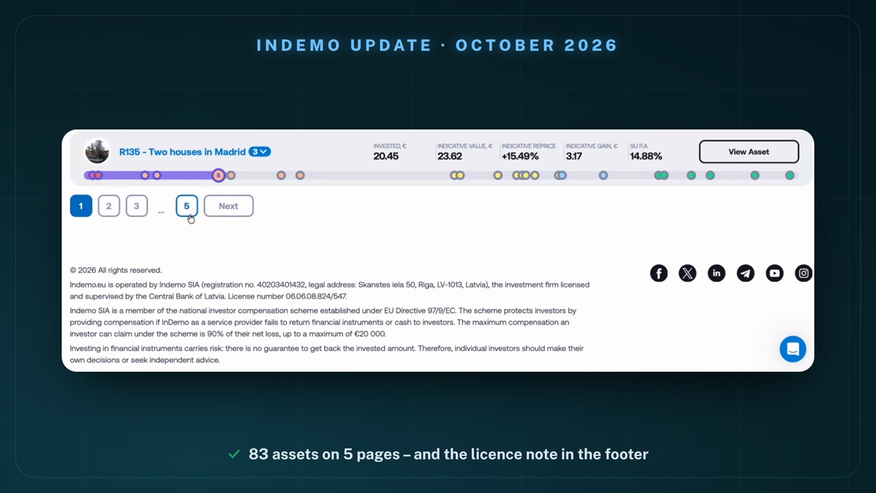 The end of my portfolio list on Indemo with the page numbers 1, 2, 3 … 5 and the footer: "Indemo.eu is operated by Indemo SIA (registration no. 40203401432, legal address: Skanstes iela 50, Riga, LV-1013, Latvia), the investment firm licensed and supervised by the Central Bank of Latvia. License number 06.06.08.824/547."; below it the note on the national investor compensation scheme of up to €20,000 and the risk warning that there is no guarantee of getting back the invested amount