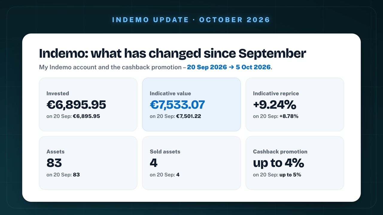 Indemo compared between 20 September and 5 October 2026: invested unchanged at €6,895.95, indicative value €7,533.07 instead of €7,501.22, indicative reprice +9.24% instead of +8.78%, assets unchanged at 83, sold assets unchanged at 4, cashback promotion up to 4% instead of up to 5%