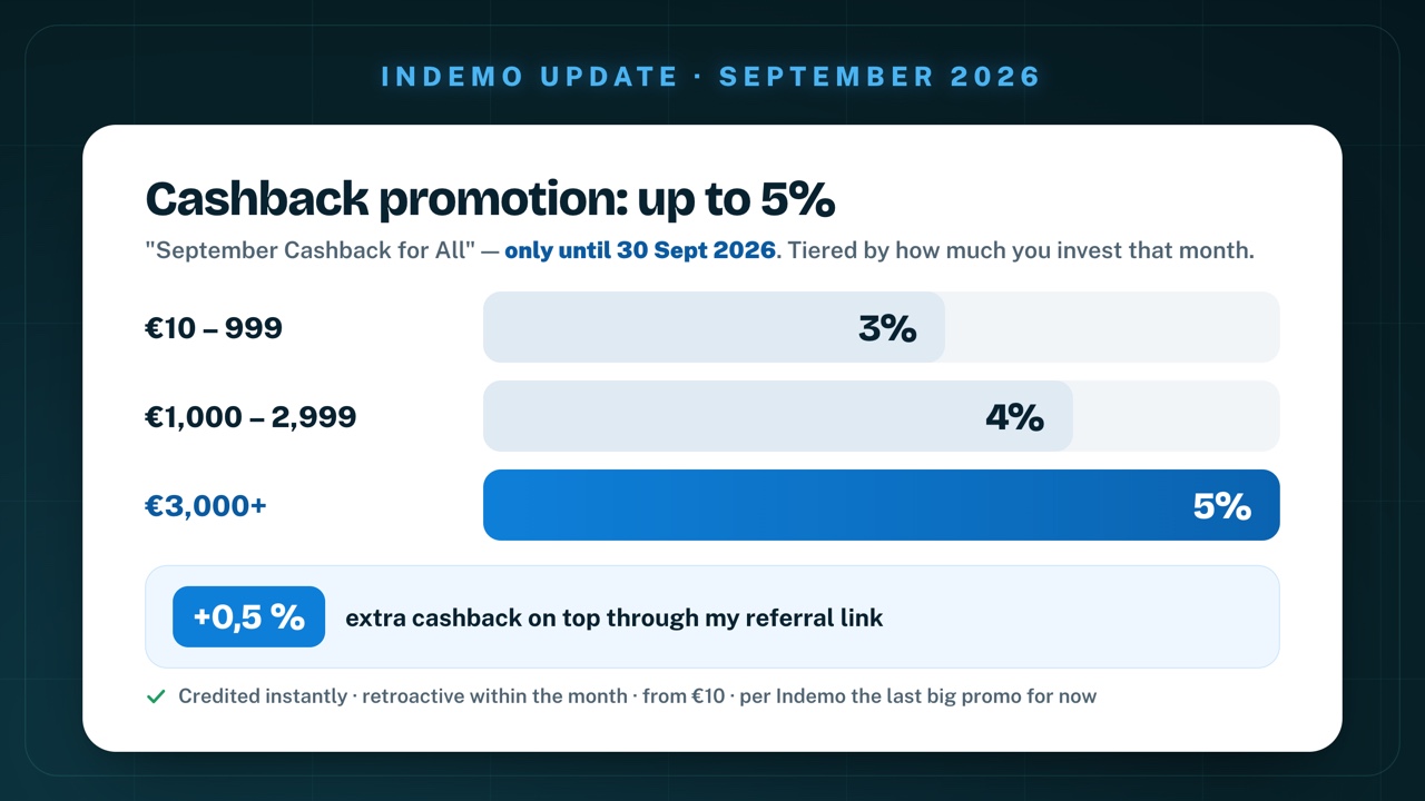 Indemo cashback tiers: €10–999 earns 3%, €1,000–2,999 earns 4%, €3,000+ earns 5%, plus 0.5% extra through the referral link – credited instantly and retroactively, only until 30 Sept 2026