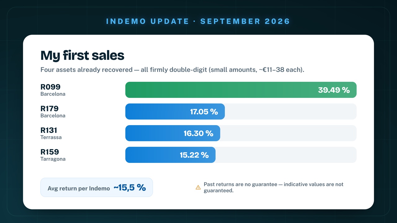 My first four sold Indemo assets with returns of 39.49%, 17.05%, 16.30% and 15.22% – on average Indemo shows around 15.5% return p.a.