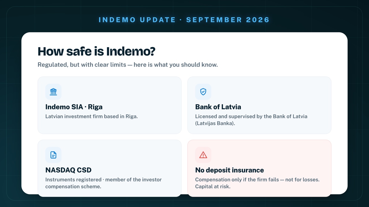 Indemo safety at a glance: Indemo SIA from Riga, licensed and supervised by the Bank of Latvia, instruments registered with NASDAQ CSD, member of the investor compensation scheme – but no deposit insurance