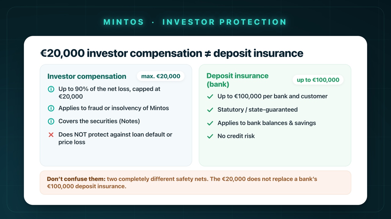 Comparison: €20,000 investor compensation (up to 90% of the net loss, in cases of fraud/insolvency, does not protect against loan default) versus the statutory €100,000 deposit insurance at banks.