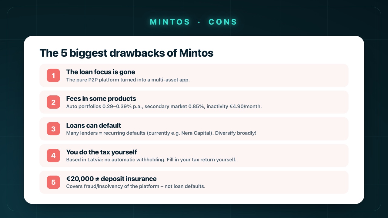 The 5 biggest drawbacks of Mintos: the lost loan focus, fees in some products, loan defaults, doing your own tax and the €20,000 limit.