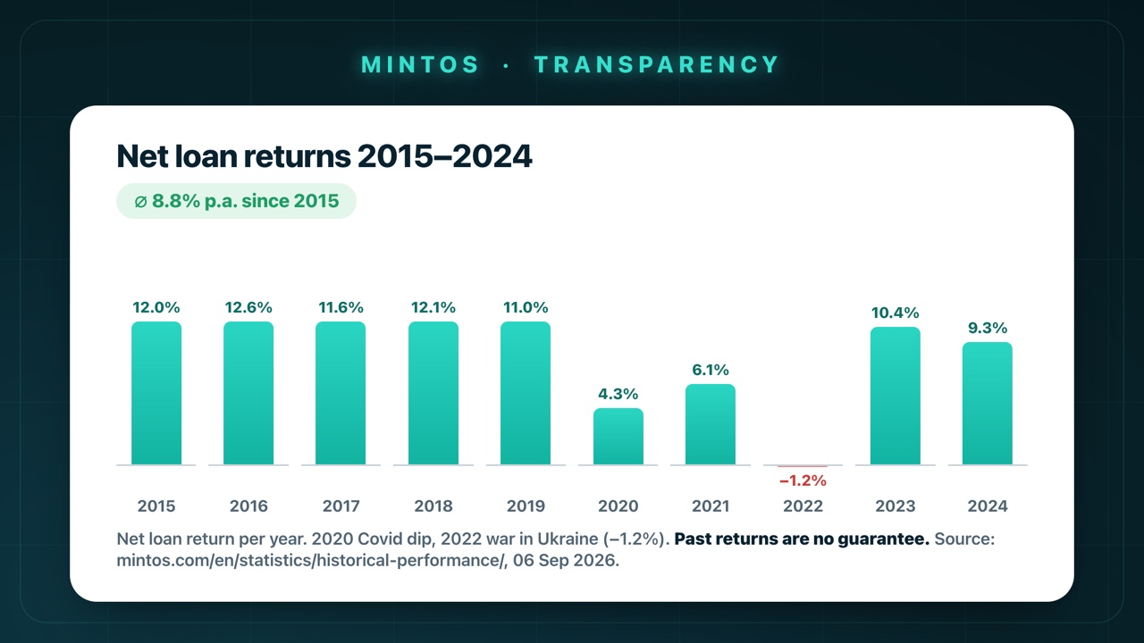 Bar chart of the net return on Mintos loans 2015–2024: from over 12% in the early years to 4.3% (2020) and −1.2% (2022), up to 10.4% (2023) and 9.3% (2024), averaging 8.8% p.a.
