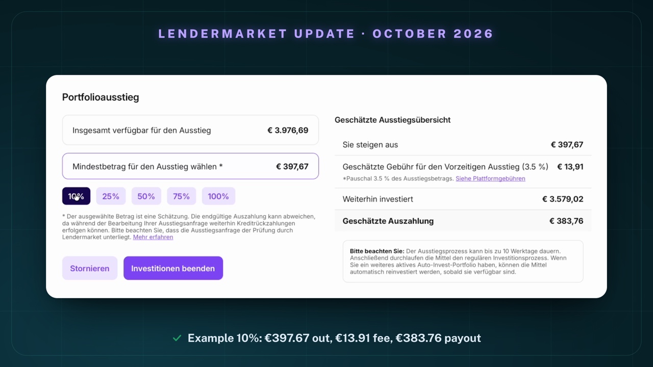 “Portfolioausstieg” (portfolio exit) block in my Lendermarket account with 10% selected: total available for exit € 3.976,69, amount € 397,67; estimated exit overview: you exit € 397,67, estimated early-exit fee (3.5 %) € 13,91, still invested € 3.579,02, estimated payout € 383,76; note that the exit process can take up to 10 business days