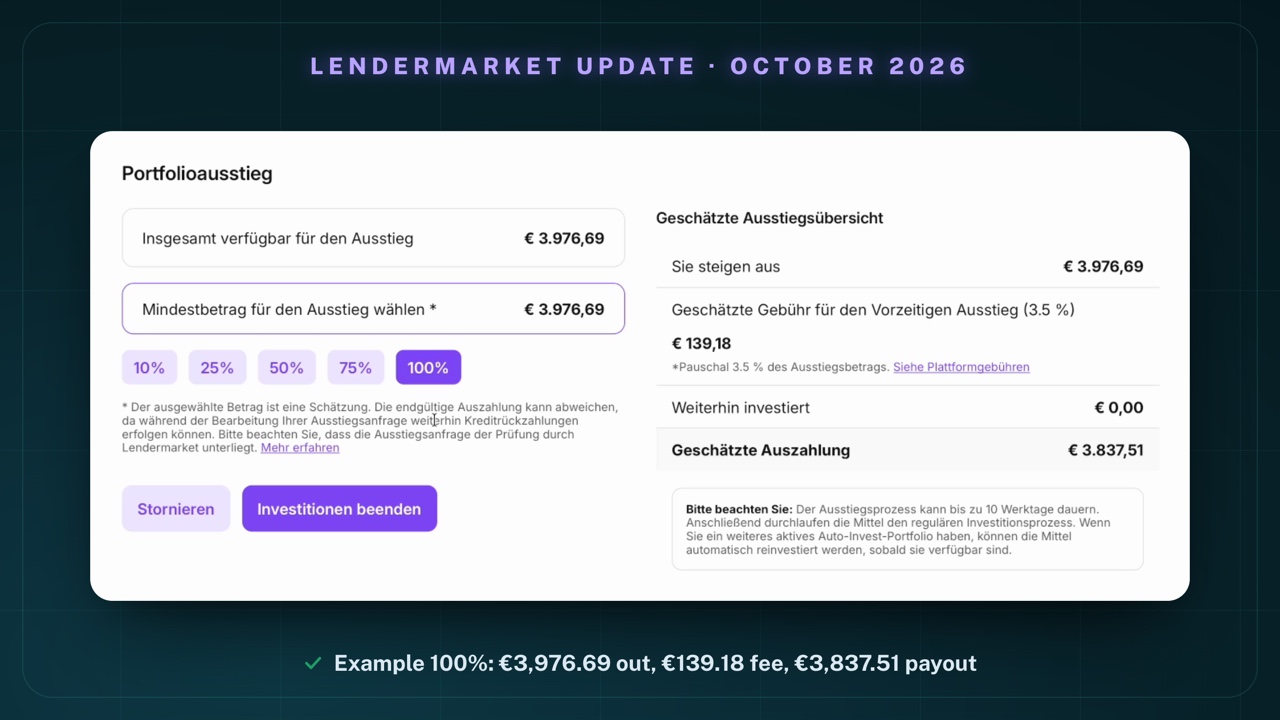 “Portfolioausstieg” (portfolio exit) block in my Lendermarket account with 100% selected: you exit € 3.976,69, estimated early-exit fee (3.5 %) € 139,18, still invested € 0,00, estimated payout € 3.837,51; note that the exit process can take up to 10 business days