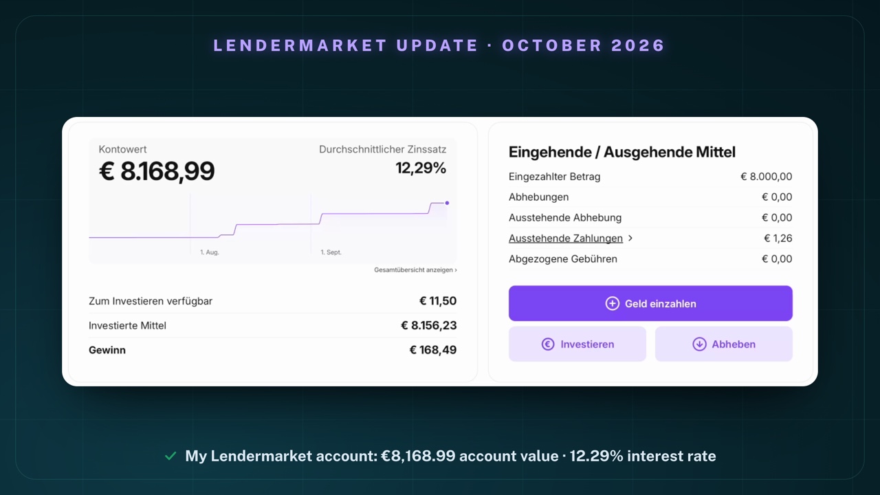 My Lendermarket dashboard on 6 October 2026 (German interface): account value € 8.168,99, average interest rate 12,29%, a history line with steps in August and September, available to invest € 11,50, invested funds € 8.156,23, profit € 168,49; on the right incoming / outgoing funds: deposited amount € 8.000,00, withdrawals € 0,00, pending withdrawal € 0,00, pending payments € 1,26, fees deducted € 0,00