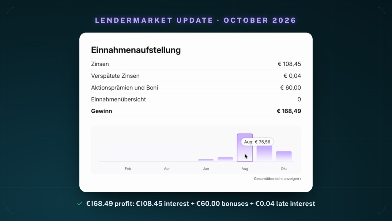 Income statement in my Lendermarket account (German interface): interest € 108,45, late interest € 0,04, campaign rewards and bonuses € 60,00, profit € 168,49; below it monthly bars from June to October with the tooltip “Aug: € 76,56”