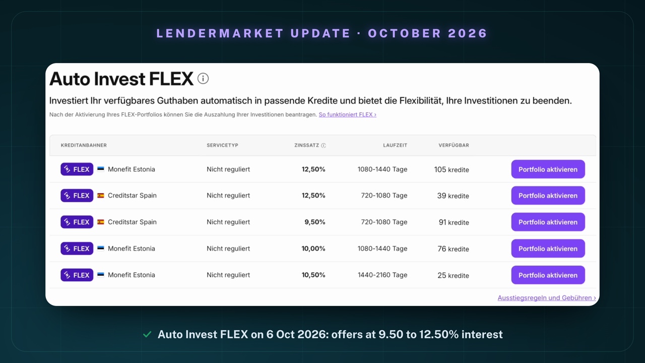 The “Auto Invest FLEX” page in my Lendermarket account with five offers: Monefit Estonia 12,50% (1080-1440 days, 105 loans), Creditstar Spain 12,50% (720-1080 days, 39 loans), Creditstar Spain 9,50% (720-1080 days, 91 loans), Monefit Estonia 10,00% (1080-1440 days, 76 loans), Monefit Estonia 10,50% (1440-2160 days, 25 loans); service type “Nicht reguliert” (not regulated) for all of them; a button “Portfolio aktivieren” for each