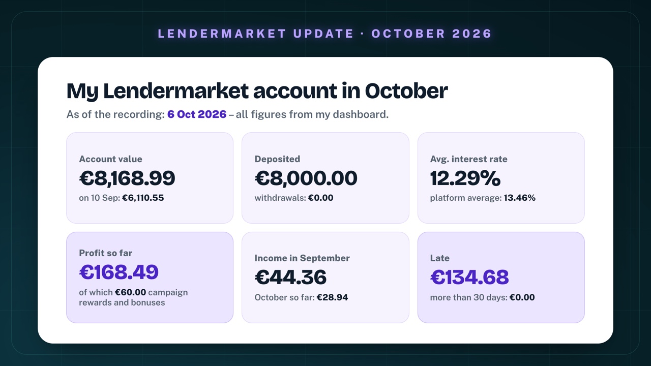 My Lendermarket account on 6 October 2026: account value €8,168.99 (on 10 Sep: €6,110.55), deposited €8,000.00, withdrawals €0.00, average interest rate 12.29% (platform average 13.46%), profit so far €168.49, of which €60.00 campaign rewards and bonuses, income in September €44.36, October so far €28.94, late €134.68, more than 30 days €0.00