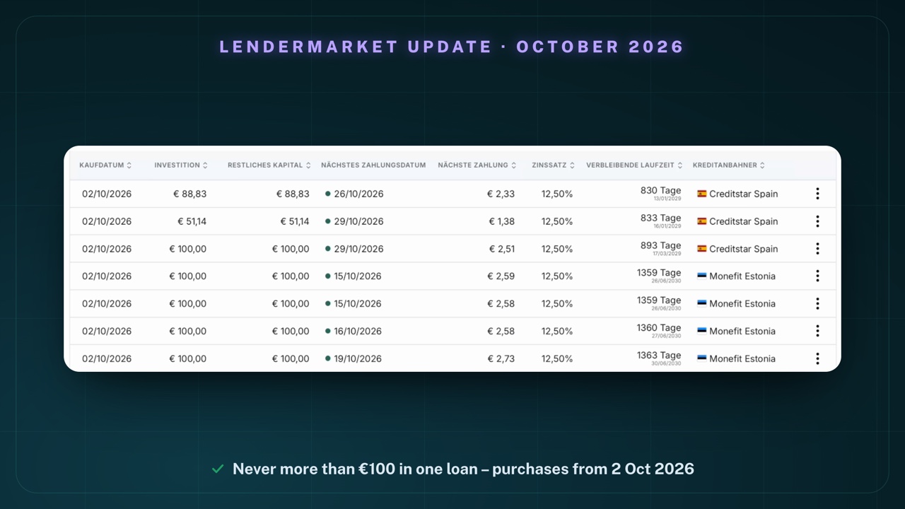 Table of active investments in my Lendermarket account: seven purchases from 02/10/2026 of € 88,83, € 51,14 and five times € 100,00, interest rate 12,50% each, remaining term 830 to 1363 days, loan originators Creditstar Spain and Monefit Estonia