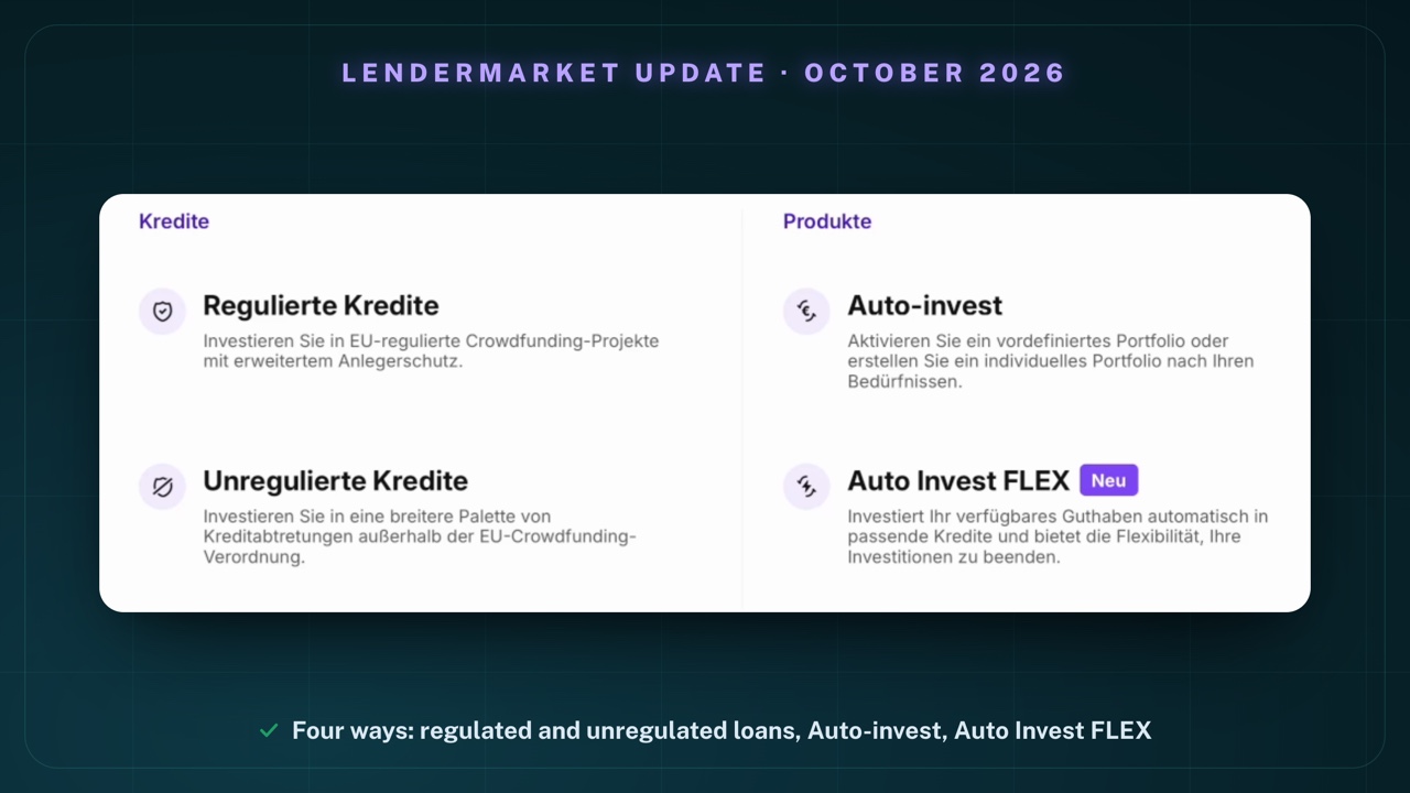 Expanded “Investieren” (invest) menu on Lendermarket: under loans the entries “Regulierte Kredite” (regulated loans – EU-regulated crowdfunding projects with extended investor protection) and “Unregulierte Kredite” (unregulated loans – a broader range of loan assignments outside the EU Crowdfunding Regulation); under products the entries “Auto-invest” and “Auto Invest FLEX”, marked as new