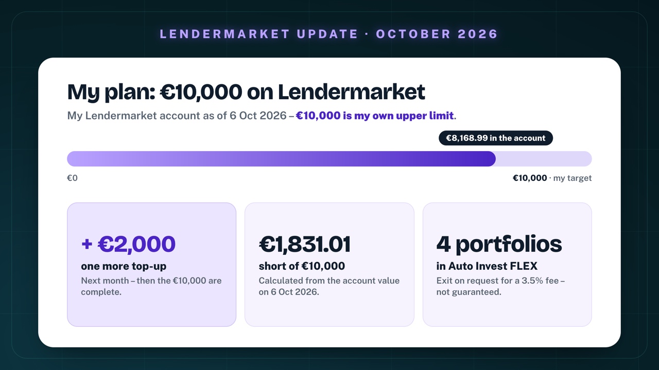 My plan on Lendermarket: €8,168.99 in the account on 6 October 2026 with my own target of €10,000; one more top-up of €2,000 next month; €1,831.01 short of €10,000; four portfolios in Auto Invest FLEX, exit on request for a 3.5% fee, not guaranteed