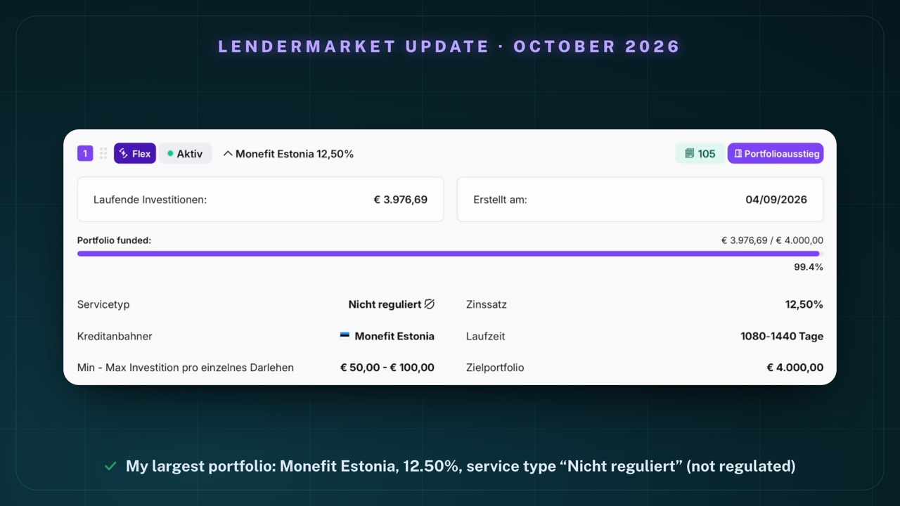 Portfolio 1 expanded: Flex, active, Monefit Estonia 12,50%, running investments € 3.976,69, created on 04/09/2026; service type “Nicht reguliert” (not regulated), interest rate 12,50%, loan originator Monefit Estonia, term 1080-1440 days, min–max investment per single loan € 50,00 - € 100,00, target portfolio € 4.000,00