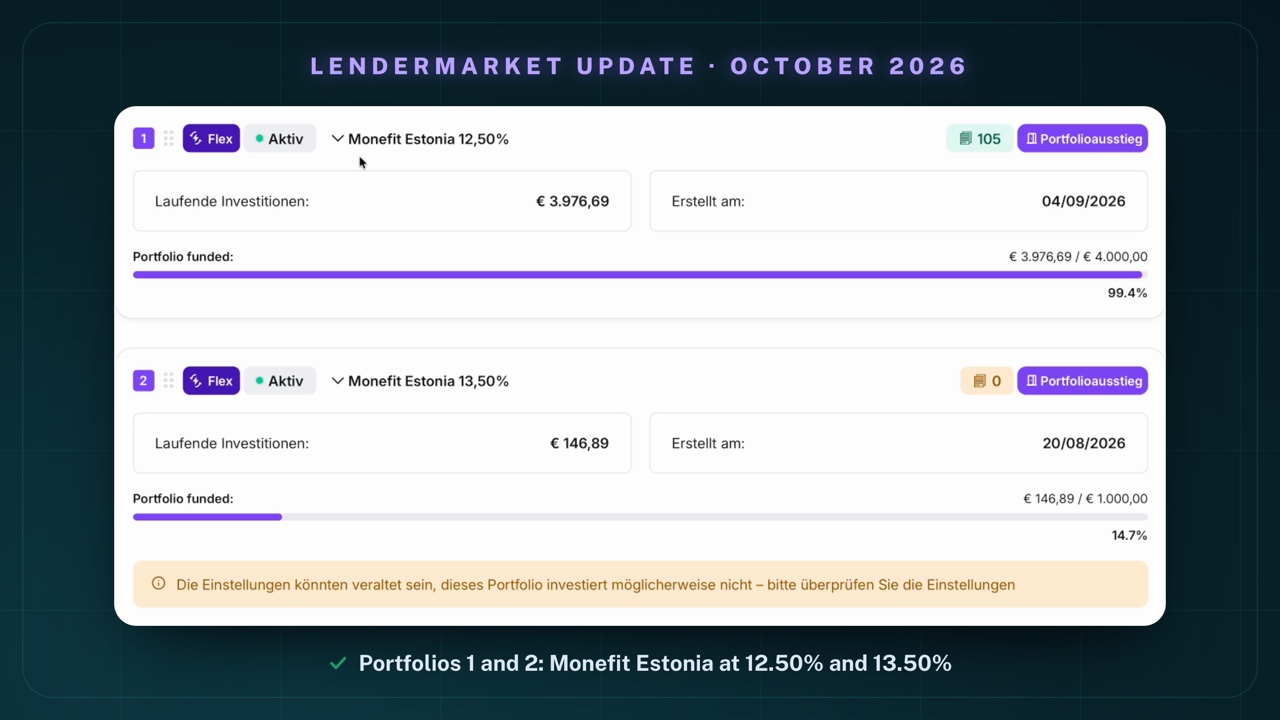 My portfolios 1 and 2 in Auto Invest FLEX: portfolio 1 “Monefit Estonia 12,50%”, running investments € 3.976,69, created on 04/09/2026, portfolio funded € 3.976,69 / € 4.000,00 (99.4%); portfolio 2 “Monefit Estonia 13,50%”, running investments € 146,89, created on 20/08/2026, portfolio funded € 146,89 / € 1.000,00 (14.7%), with a note below that the settings might be outdated and the portfolio may not be investing