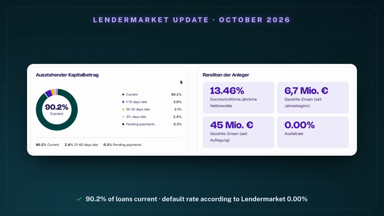Section “Portfolio health & returns” of Lendermarket's statistics: ring chart of outstanding principal with 90.2% Current, 1–15 days late 5.0%, 16–30 days late 2.1%, 31+ days late 2.4%, Pending payments 0.3%; next to it investor returns with 13.46% average annual net return, €6.7m interest paid (year to date), €45m interest paid (since inception), 0.00% default rate