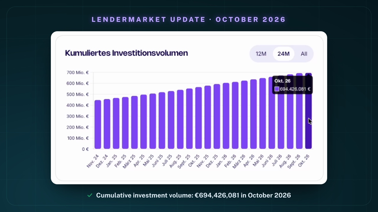 Bar chart “Kumuliertes Investitionsvolumen” (cumulative investment volume) from Lendermarket's statistics, 24M view from Nov 24 to Oct 26, with the tooltip “Okt. 26: 694.426.081 €”