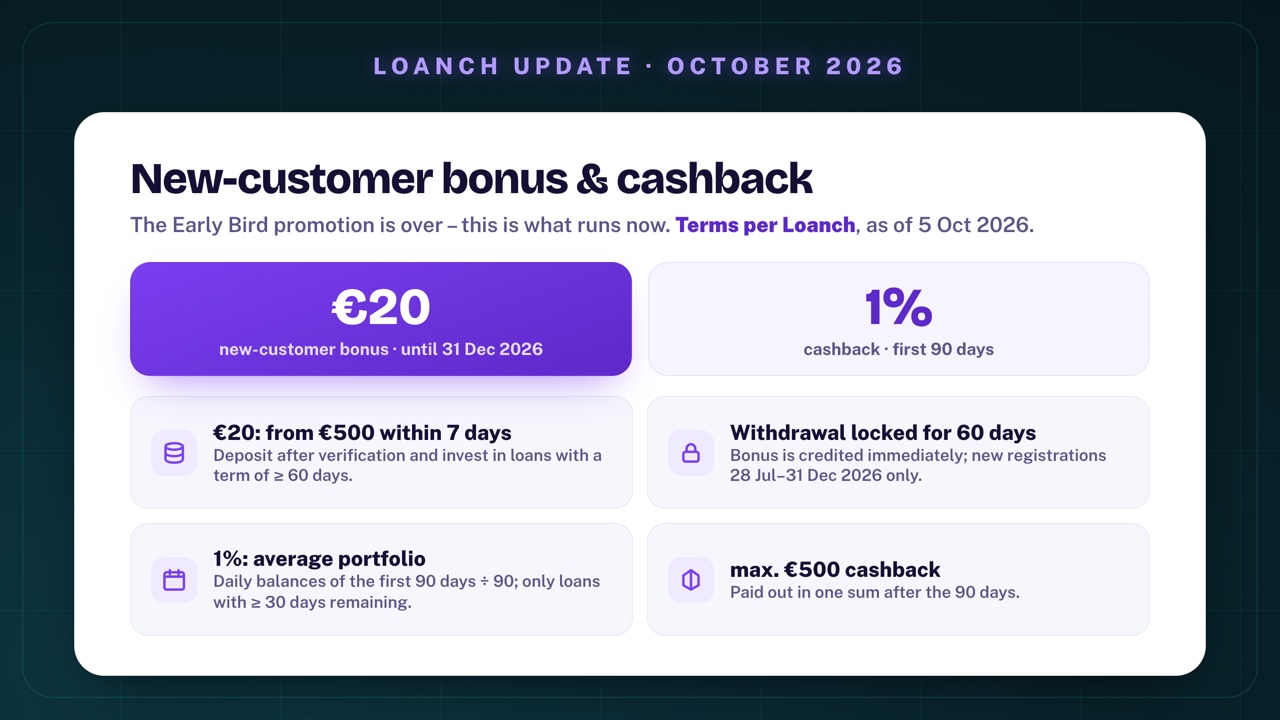 Loanch new-customer bonus and cashback: €20 new-customer bonus until 31 Dec 2026 – from €500 within 7 days of verification into loans with a term of at least 60 days, withdrawal locked for 60 days; 1% cashback in the first 90 days – calculated on the average daily portfolio, only loans with at least 30 days remaining, max. €500, paid out in one sum after the 90 days